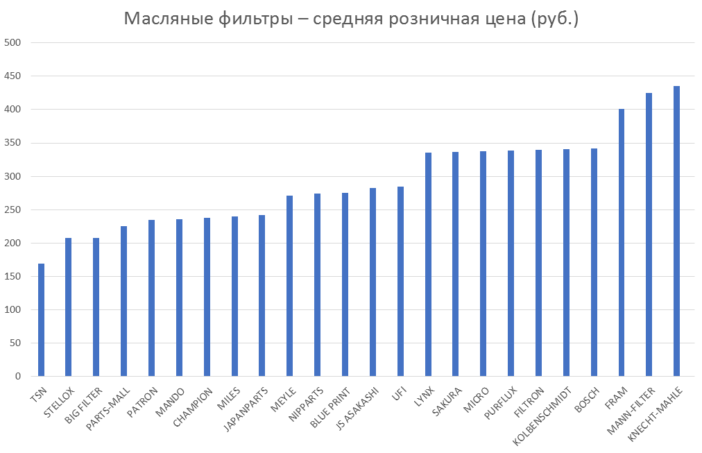 Масляные фильтры – средняя розничная цена. Аналитика на chel.win-sto.ru