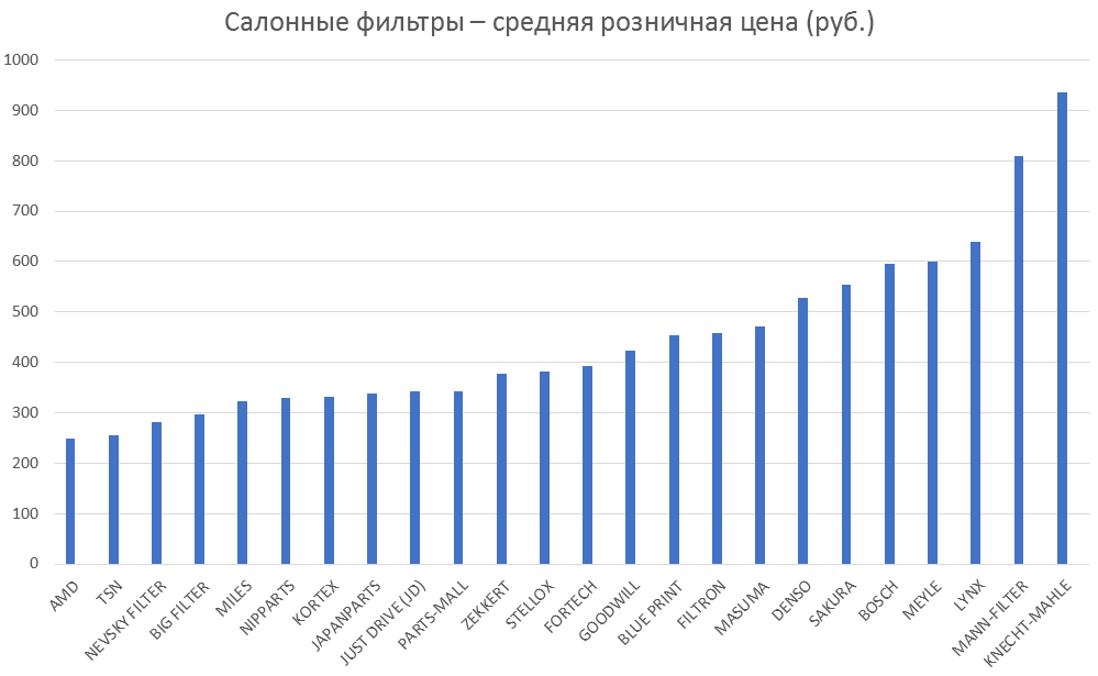 Салонные фильтры – средняя розничная цена. Аналитика на chel.win-sto.ru