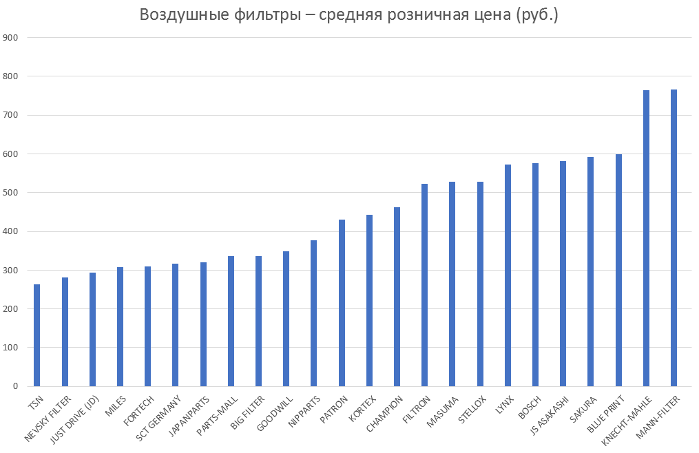 Воздушные фильтры – средняя розничная цена. Аналитика на chel.win-sto.ru