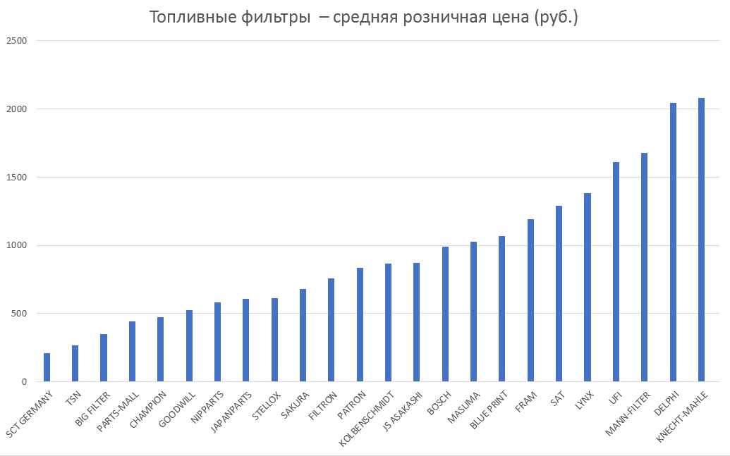 Топливные фильтры – средняя розничная цена. Аналитика на chel.win-sto.ru
