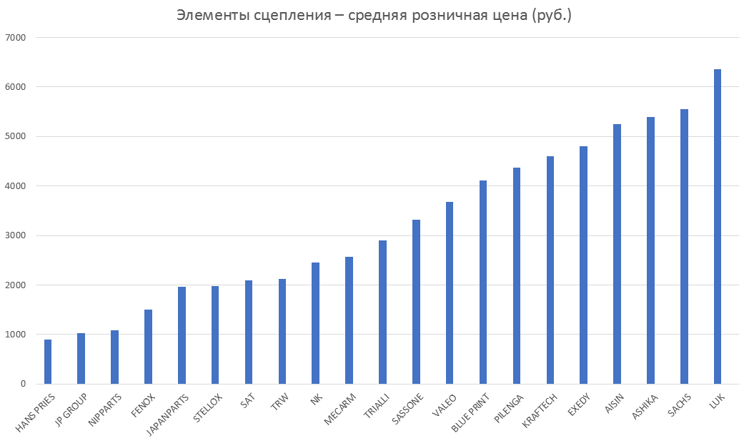 Элементы сцепления – средняя розничная цена. Аналитика на chel.win-sto.ru