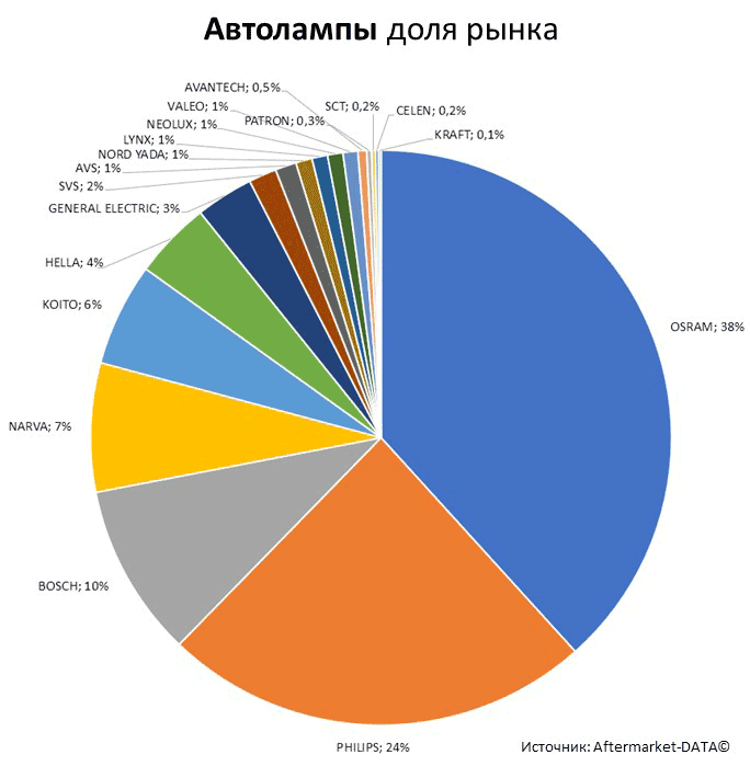 Aftermarket DATA Структура рынка автозапчастей 2019–2020. Доля рынка - Автолампы. Аналитика на chel.win-sto.ru