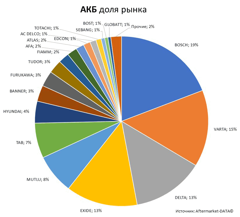 Aftermarket DATA Структура рынка автозапчастей 2019–2020. Доля рынка - АКБ . Аналитика на chel.win-sto.ru