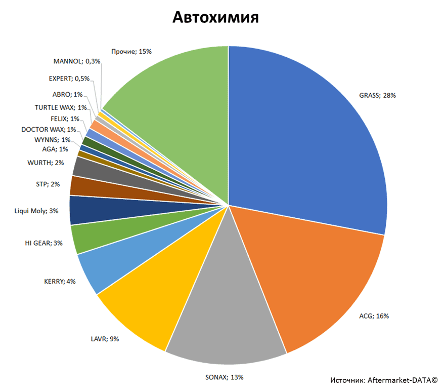 Aftermarket DATA Структура рынка автозапчастей 2019–2020. Доля рынка - Автохимия. Аналитика на chel.win-sto.ru