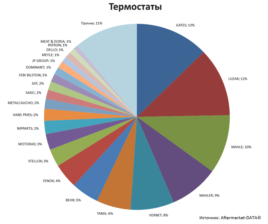 Aftermarket DATA Структура рынка автозапчастей 2019–2020. Доля рынка - Термостаты. Аналитика на chel.win-sto.ru