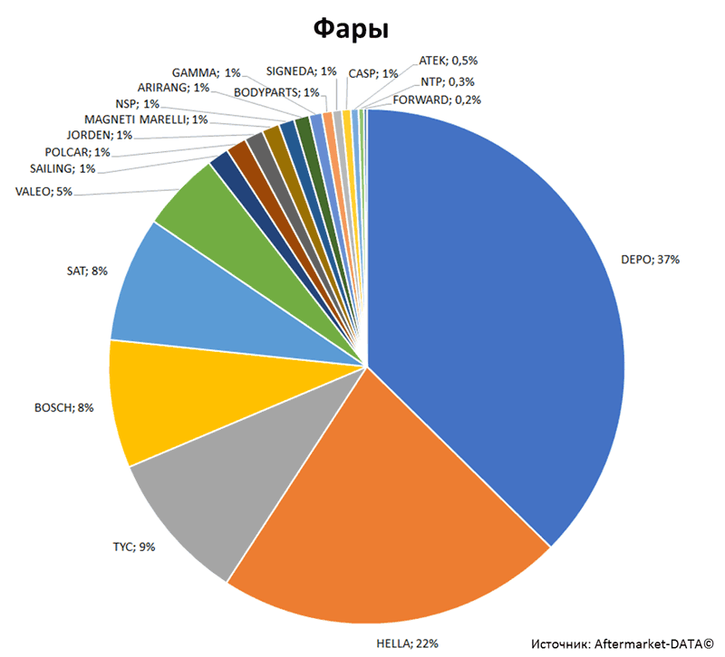 Aftermarket DATA Структура рынка автозапчастей 2019–2020. Доля рынка - Фары. Аналитика на chel.win-sto.ru