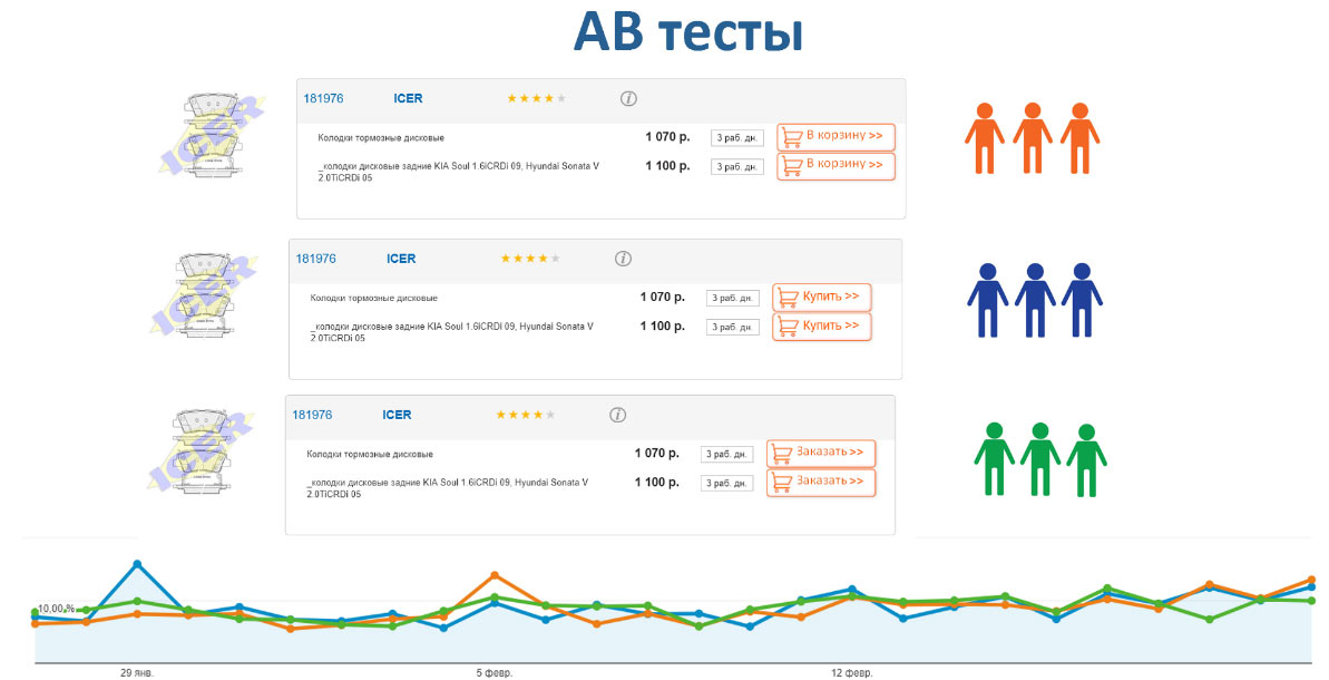 AB тесты Продвижение автосервиса в интернет в Челябинске