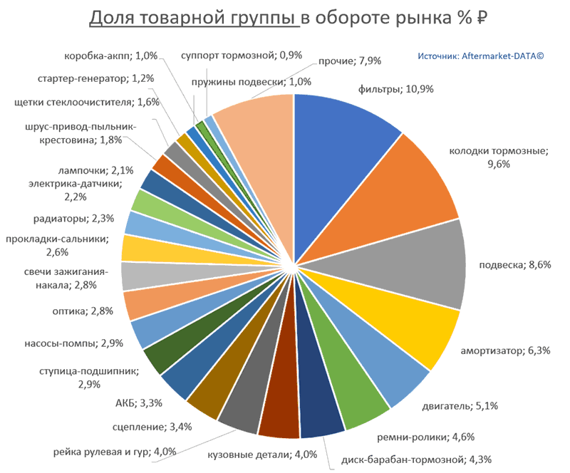Структура Aftermarket август 2021. Доля товарной группы в обороте рынка % РУБ.  Аналитика на chel.win-sto.ru