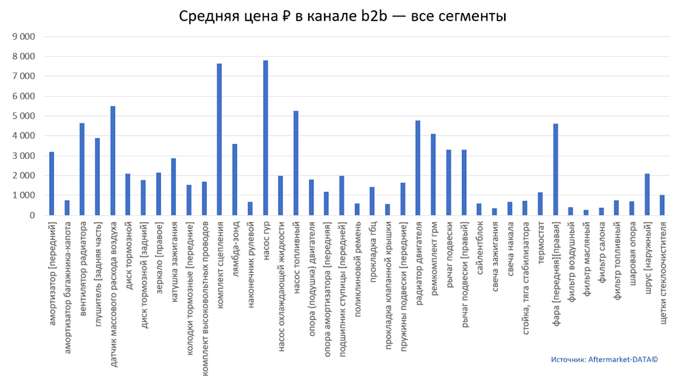 Структура Aftermarket август 2021. Средняя цена в канале b2b - все сегменты.  Аналитика на chel.win-sto.ru
