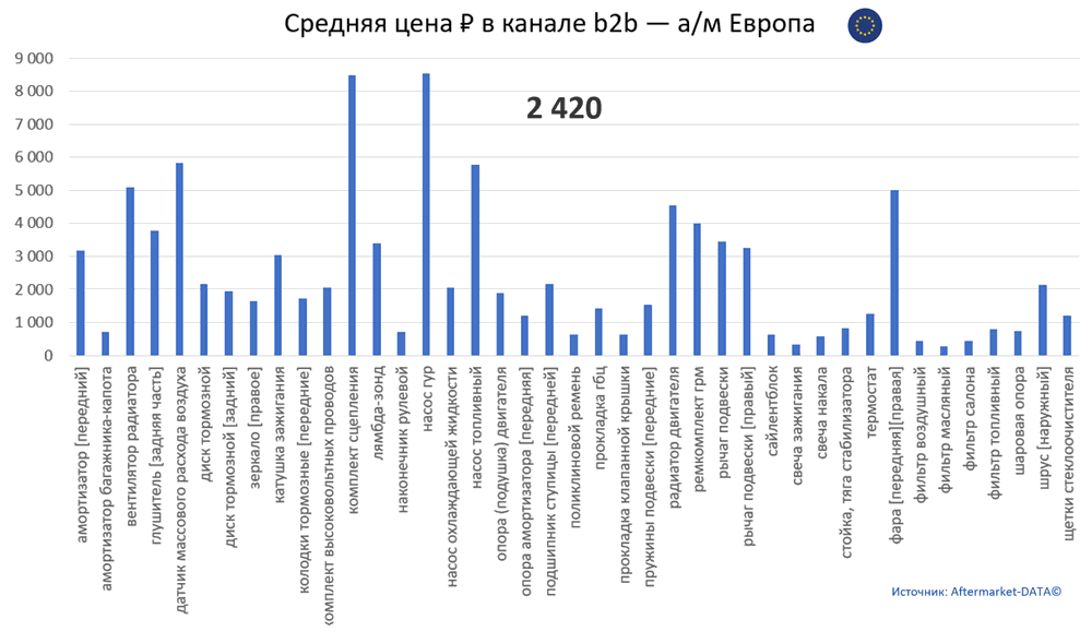 Структура Aftermarket август 2021. Средняя цена в канале b2b - Европа.  Аналитика на chel.win-sto.ru