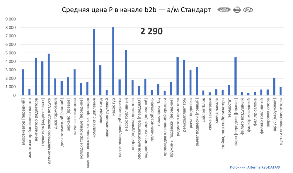 Структура Aftermarket август 2021. Средняя цена в канале b2b - Стандарт.  Аналитика на chel.win-sto.ru