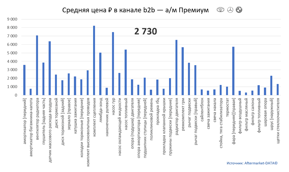 Структура Aftermarket август 2021. Средняя цена в канале b2b - Премиум.  Аналитика на chel.win-sto.ru
