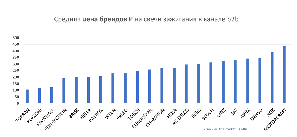 Средняя цена брендов на свечи зажигания в канале b2b.  Аналитика на chel.win-sto.ru