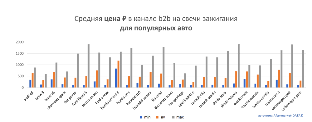Средняя цена на свечи зажигания в канале b2b для популярных авто.  Аналитика на chel.win-sto.ru