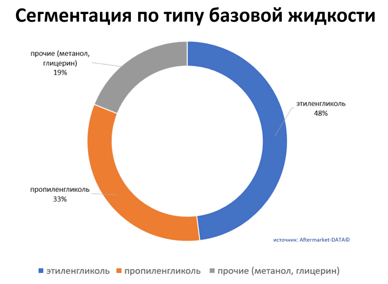 Обзор рынка антифризов 2021.  Аналитика на chel.win-sto.ru