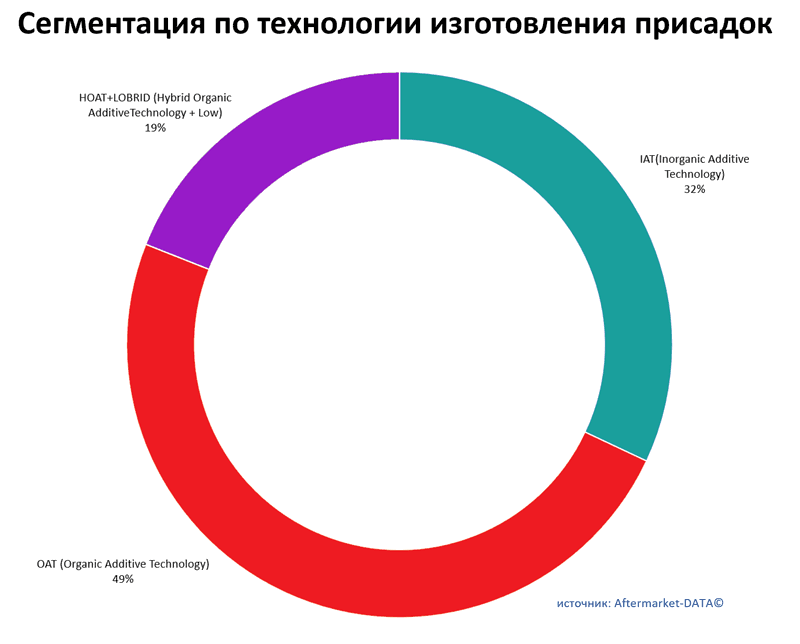 Сегментация антифриза по технологии изготовления присадок. Аналитика на chel.win-sto.ru