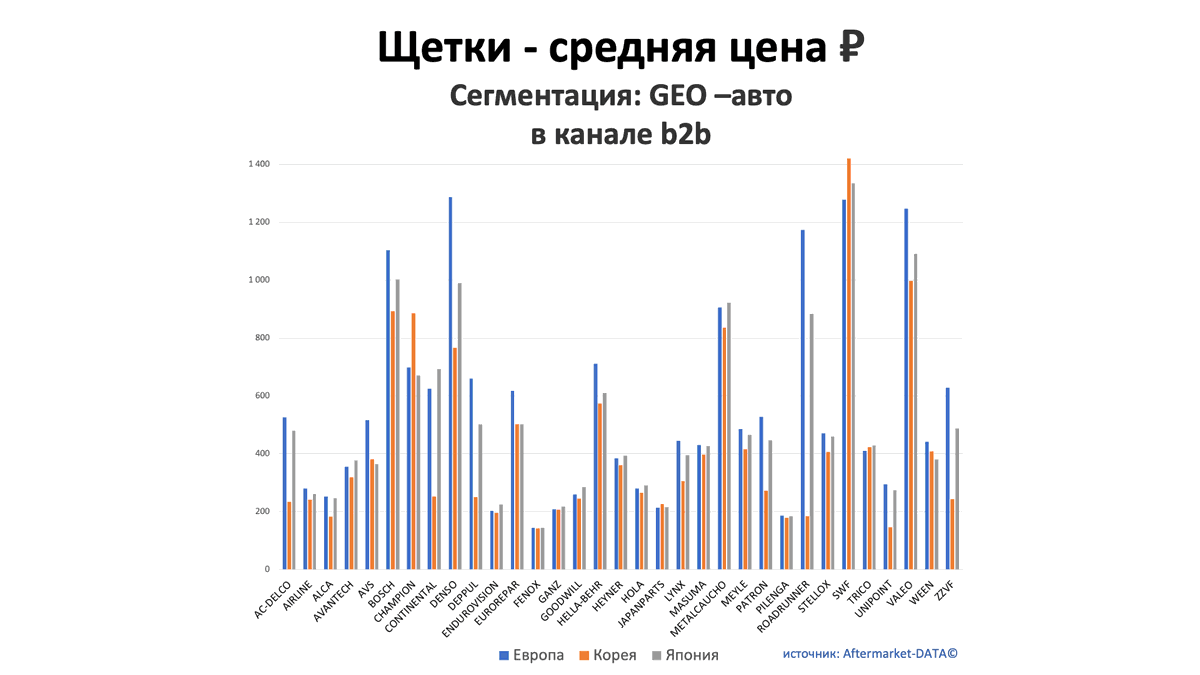 Щетки - средняя цена, руб. Аналитика на chel.win-sto.ru
