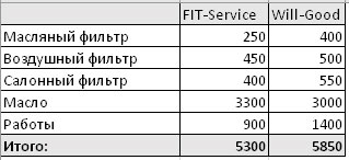 Сравнить стоимость ремонта FitService  и ВилГуд на chel.win-sto.ru