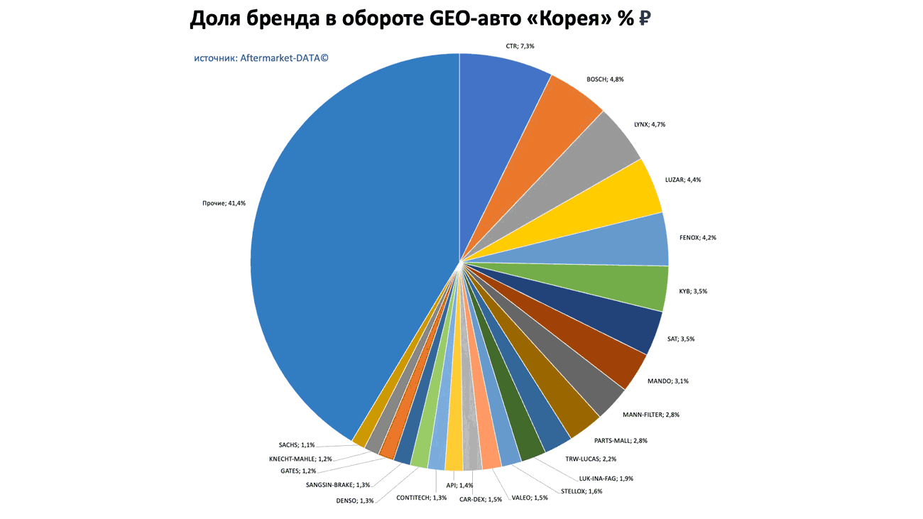 Доли брендов в обороте по применимости GEO-авто Европа-Япония-Корея. Аналитика на chel.win-sto.ru