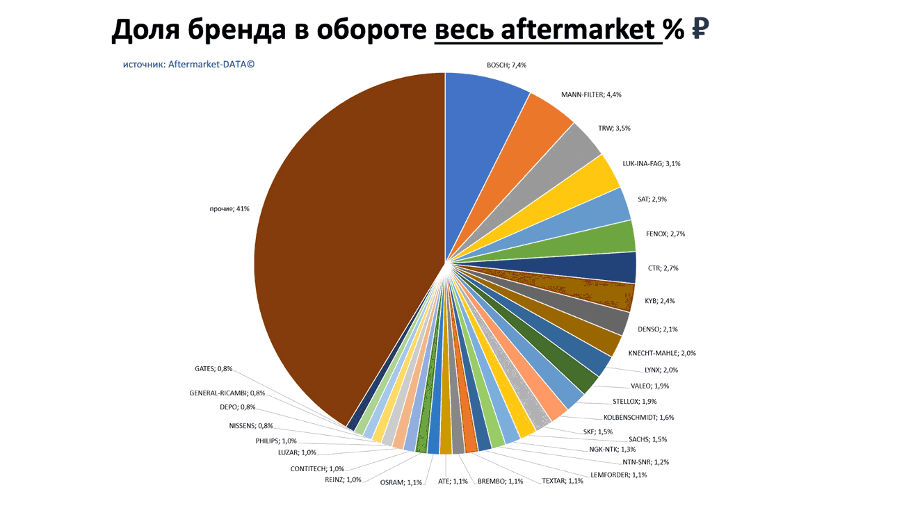 Доли брендов в общем обороте Aftermarket РУБ. Аналитика на chel.win-sto.ru