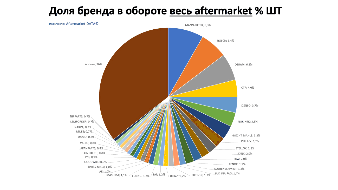 Доли брендов в общем обороте Aftermarket ШТ. Аналитика на chel.win-sto.ru