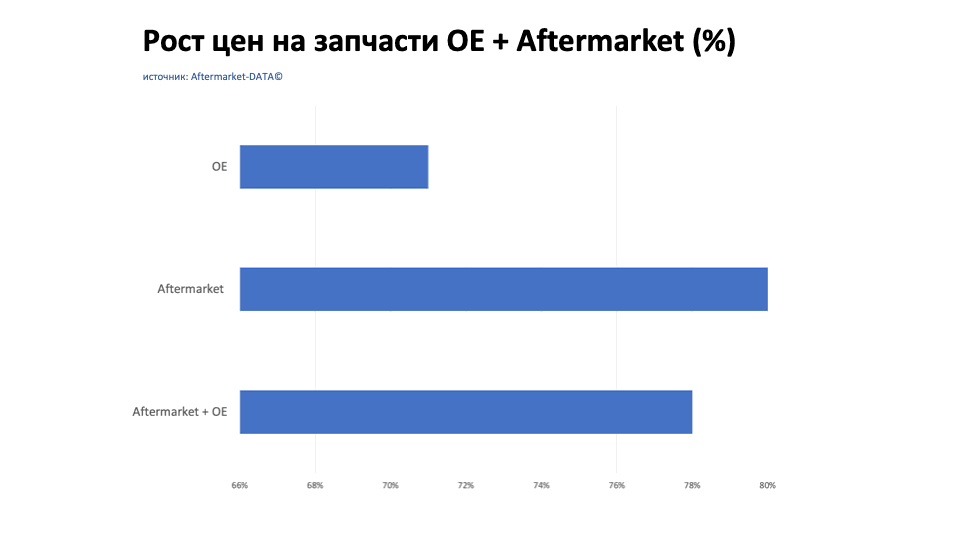 Рост цен на запчасти Aftermarket / OE. Аналитика на chel.win-sto.ru