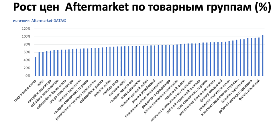 Рост цен на запчасти Aftermarket по основным товарным группам. Аналитика на chel.win-sto.ru
