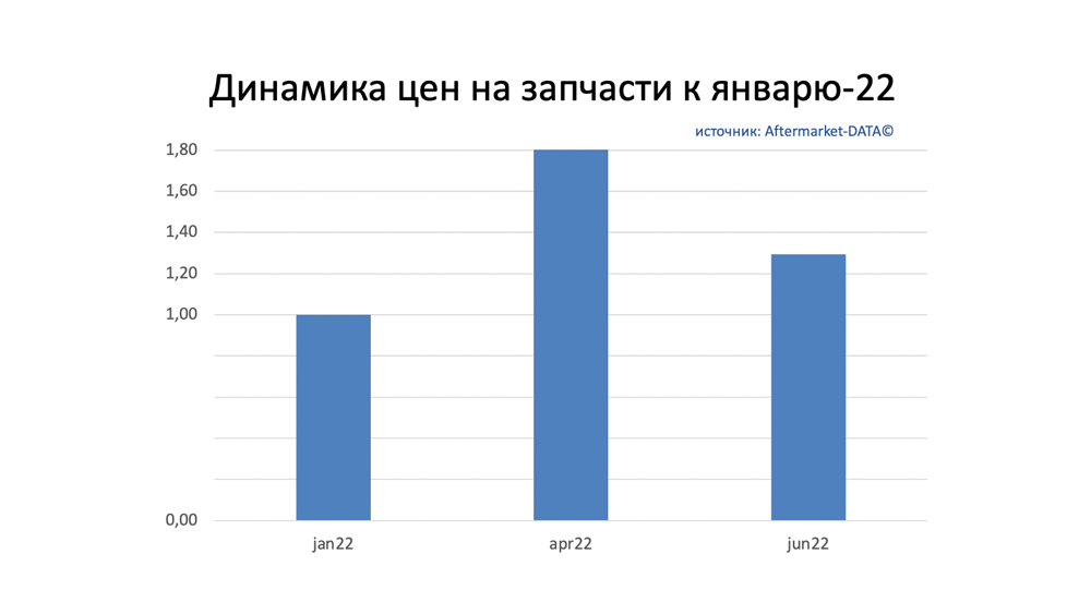 Динамика цен на запчасти июнь 2022. Аналитика на chel.win-sto.ru
