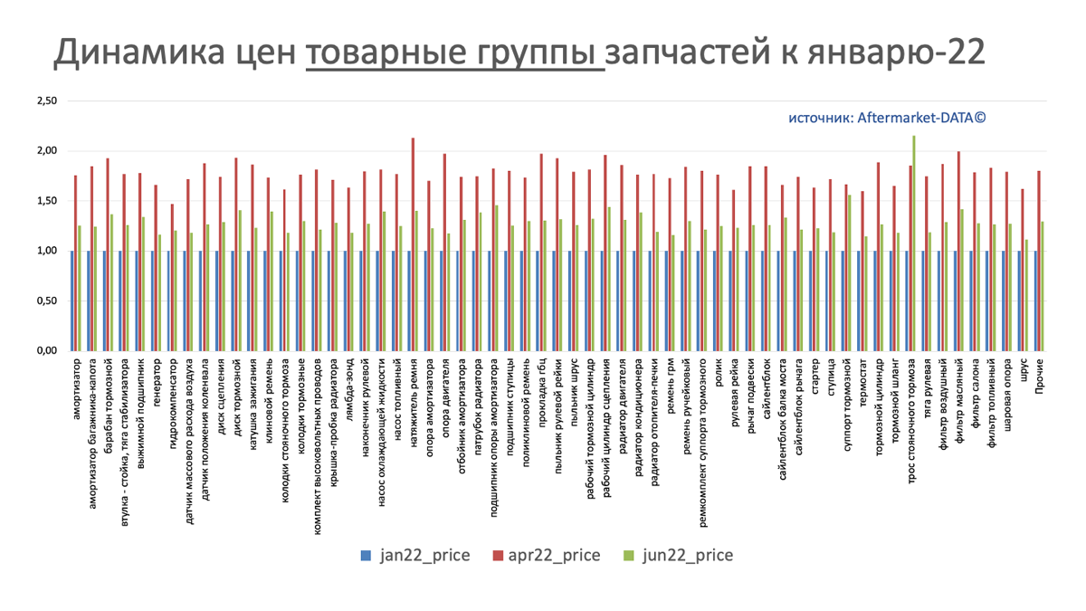 Динамика цен на запчасти в разрезе товарных групп июнь 2022. Аналитика на chel.win-sto.ru