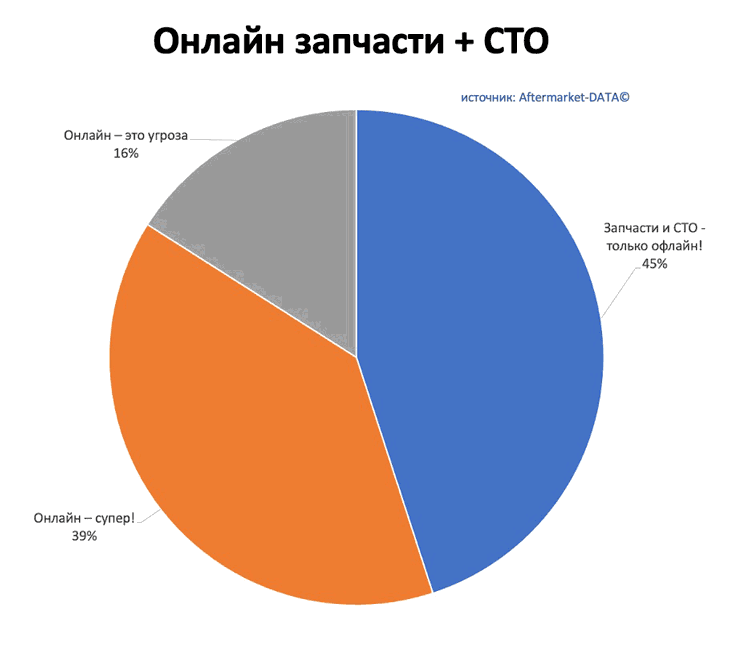 Исследование рынка Aftermarket 2022. Аналитика на chel.win-sto.ru