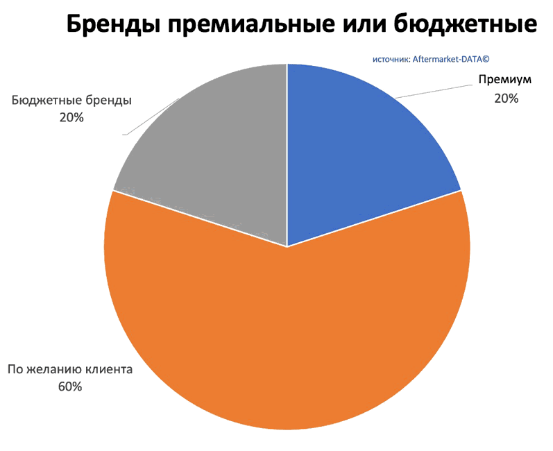 Исследование рынка Aftermarket 2022. Аналитика на chel.win-sto.ru