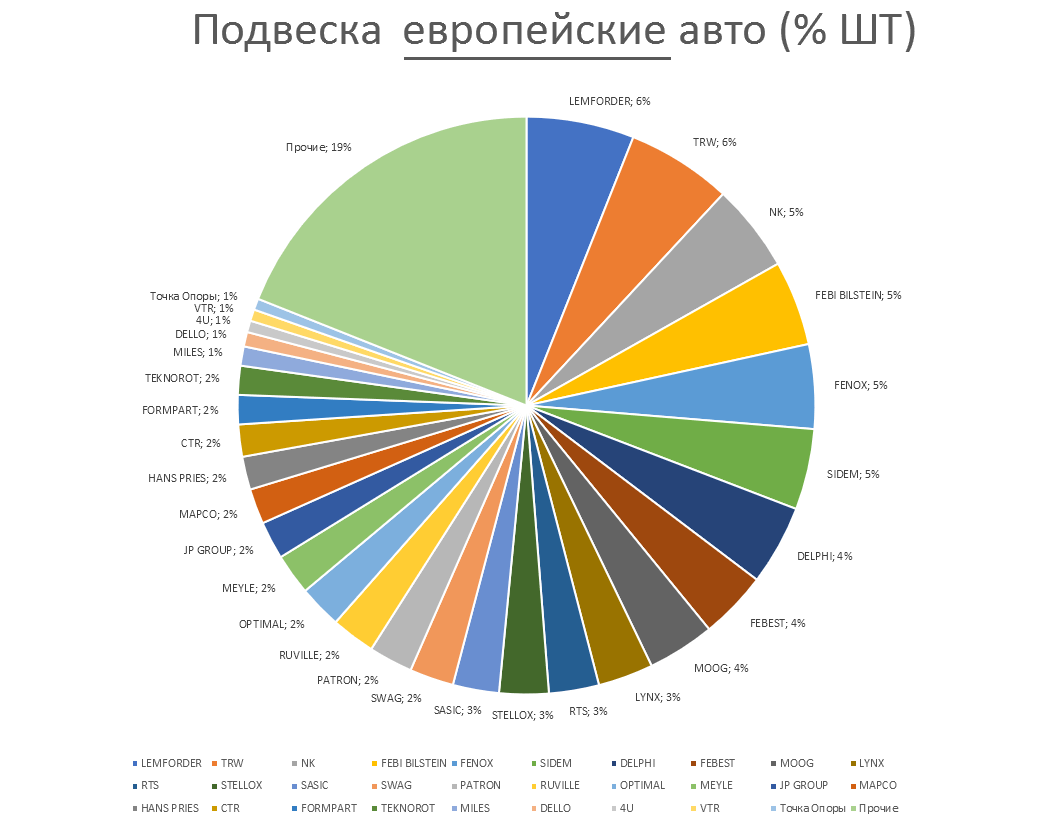 Подвеска на европейские автомобили. Аналитика на chel.win-sto.ru