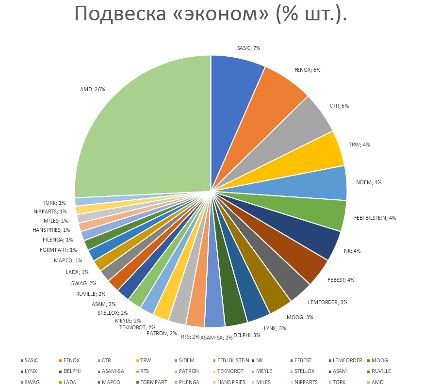 Подвеска на автомобили эконом. Аналитика на chel.win-sto.ru