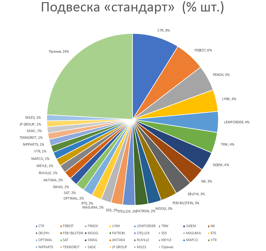 Подвеска на автомобили стандарт. Аналитика на chel.win-sto.ru