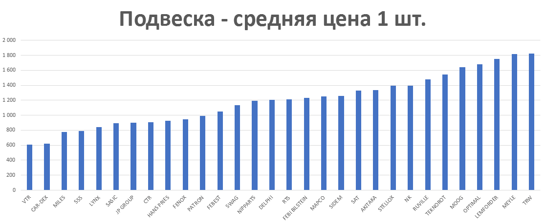 Подвеска - средняя цена 1 шт. руб. Аналитика на chel.win-sto.ru