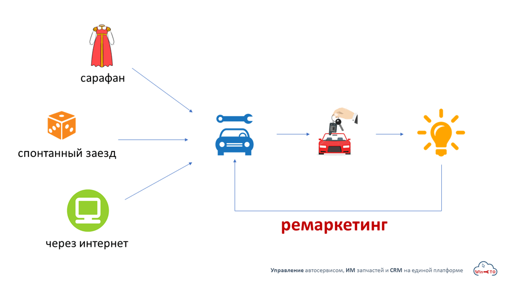 как клиент находит наш автосервис и приезжает в первый раз в Челябинске