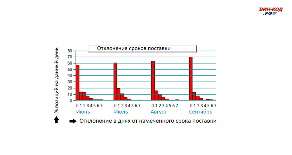 Мониторинг отклонения сроков поставки в Челябинске