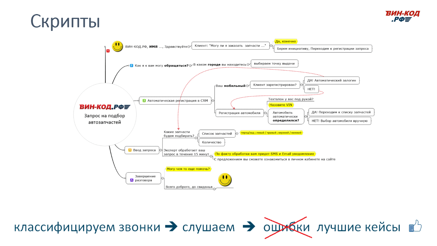 Скрипт сценарий звонка для интернет-магазина автозапчастей в Челябинске