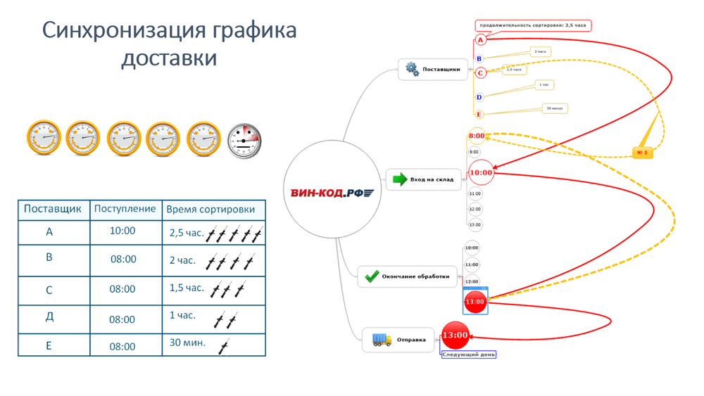 Синхронизация графика оставки в Челябинске