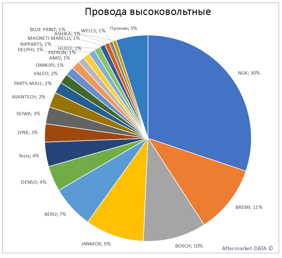 Провода высоковольтные. Аналитика на chel.win-sto.ru