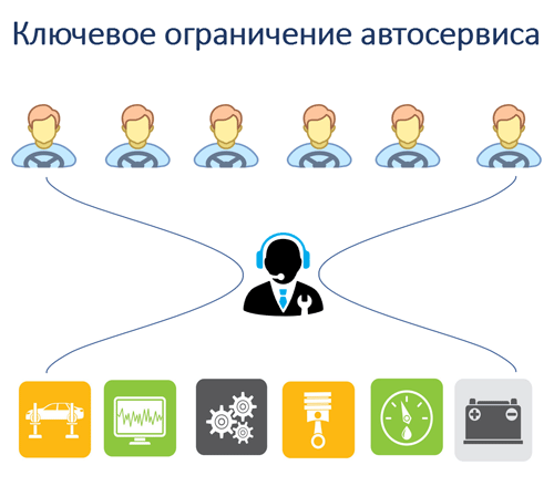 Ключевые ограничения автосервиса. Планирование работы автосервиса в Челябинске