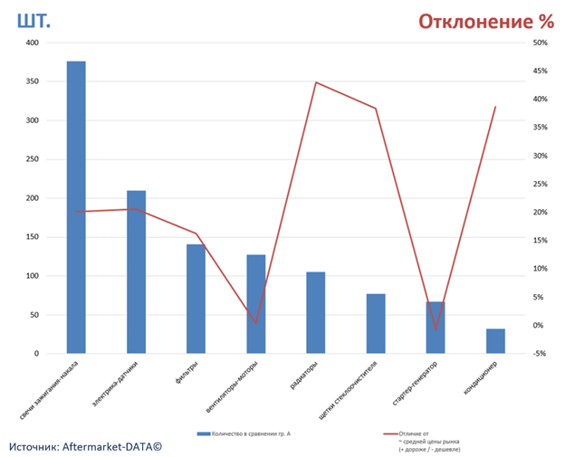 Экспресс-аналитика ассортимента DENSO. Аналитика на chel.win-sto.ru