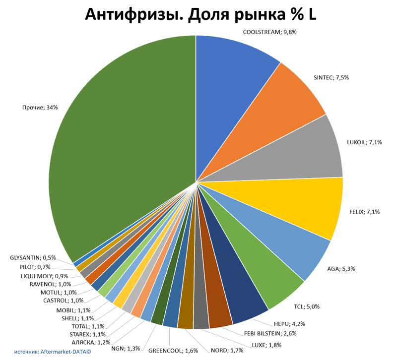 Антифризы доля рынка по производителям. Аналитика на chel.win-sto.ru