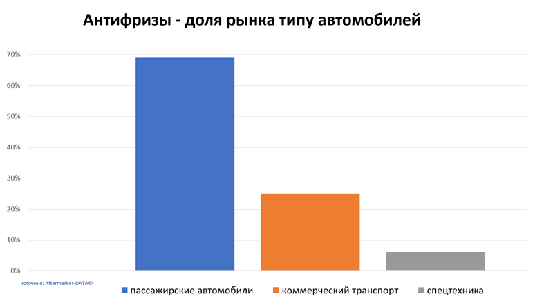 Антифризы доля рынка по типу автомобиля. Аналитика на chel.win-sto.ru